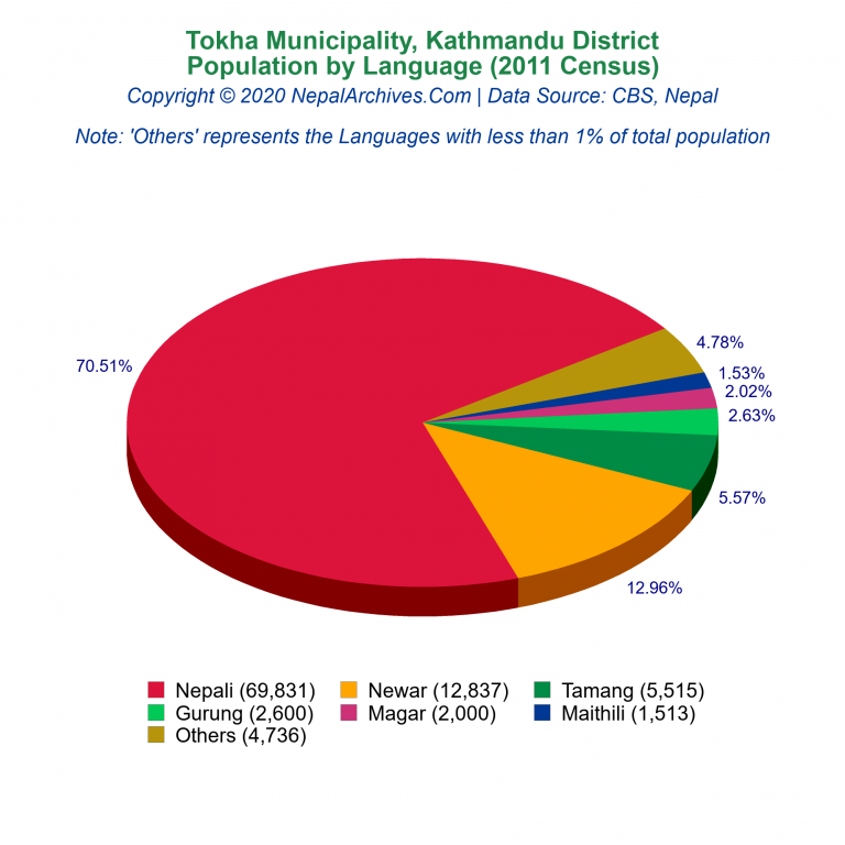 Population by Language Chart of Tokha Municipality Population by Language Chart of Tokha Municipality