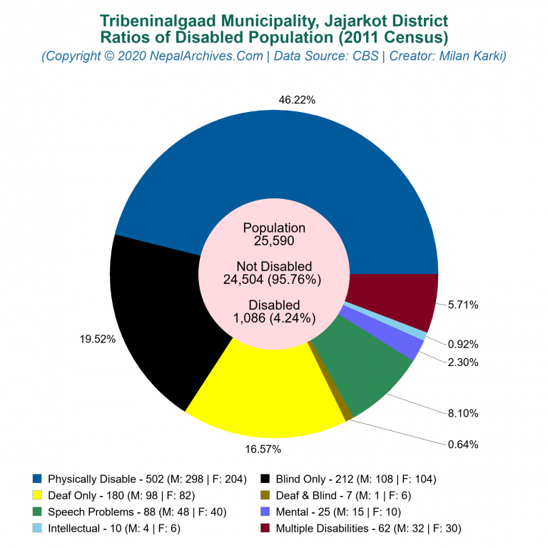 Disabled Population Charts of Tribeninalgaad Municipality