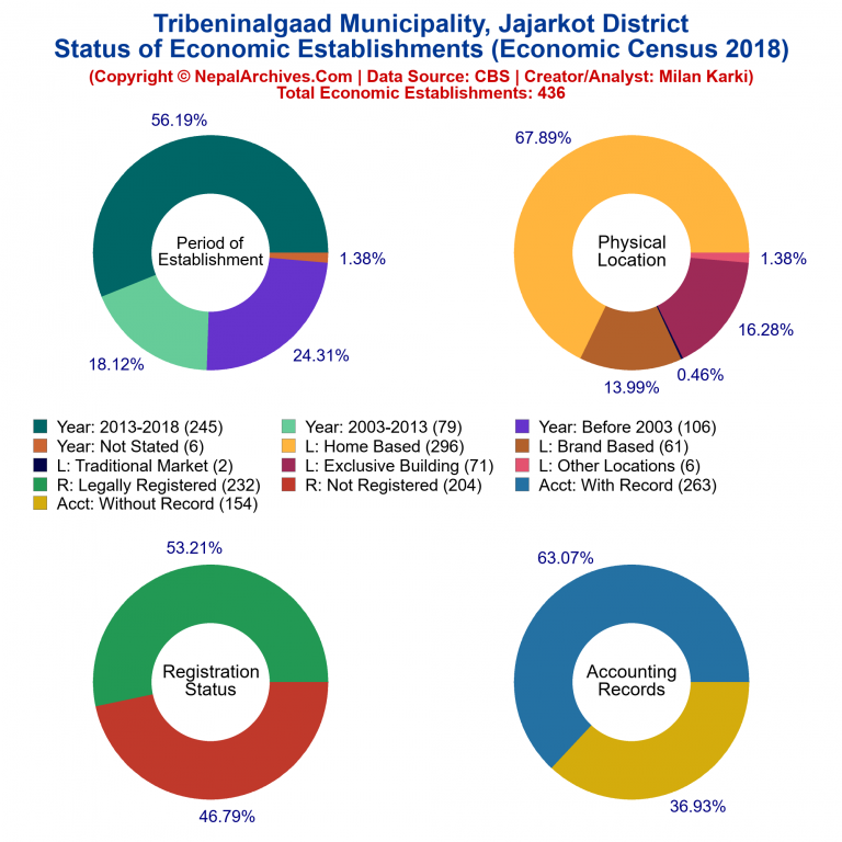 NEC 2018 Economic Establishments Charts of Tribeninalgaad Municipality