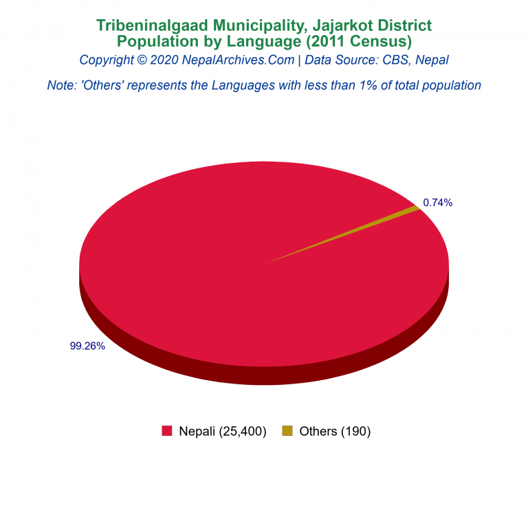 Population by Language Chart of Tribeninalgaad Municipality