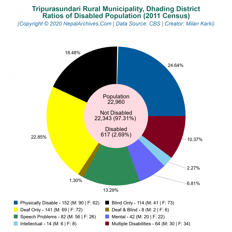 Disabled Population Charts of Tripurasundari Rural Municipality