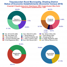 Tripurasundari Rural Municipality (Dhading) | Economic Census 2018