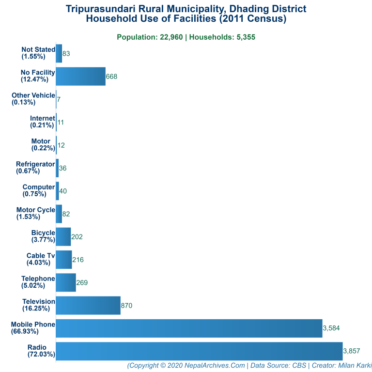Household Facilities Bar Chart of Tripurasundari Rural Municipality
