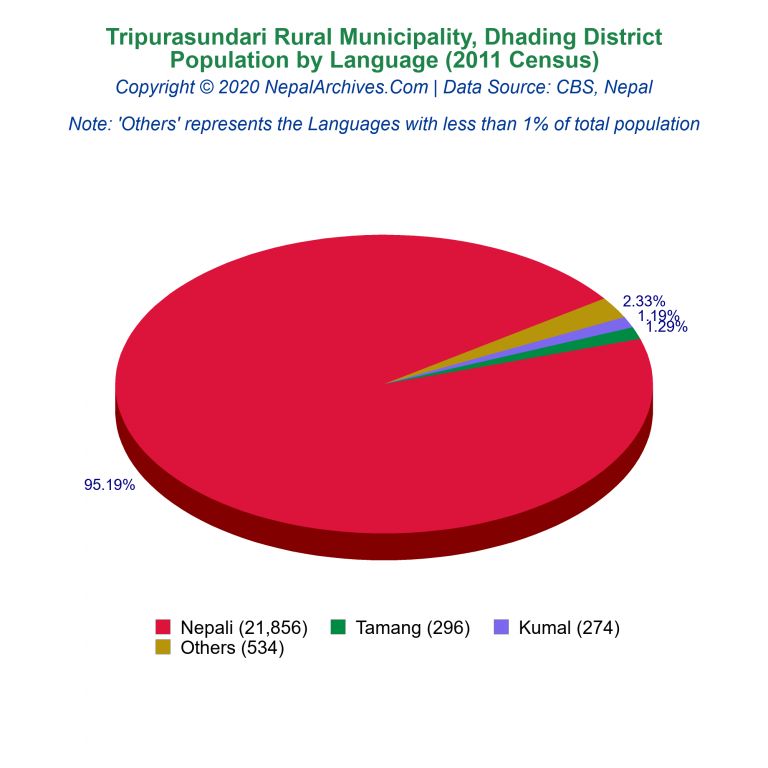 Population by Language Chart of Tripurasundari Rural Municipality