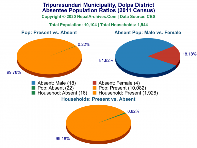 Ansentee Population Pie Charts of Tripurasundari Municipality
