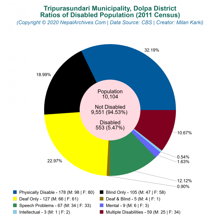 Disabled Population Charts of Tripurasundari Municipality