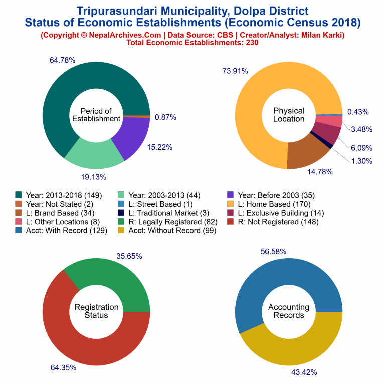 NEC 2018 Economic Establishments Charts of Tripurasundari Municipality