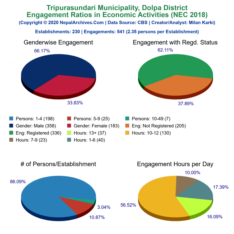 NEC 2018 Economic Engagements Charts of Tripurasundari Municipality