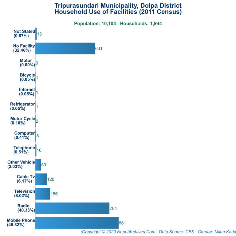 Household Facilities Bar Chart of Tripurasundari Municipality