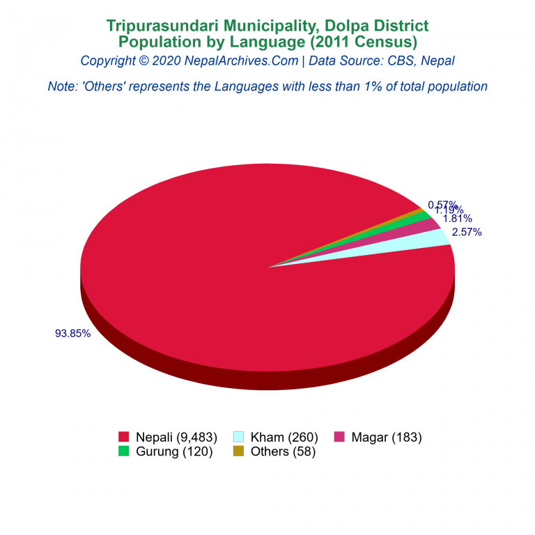 Population by Language Chart of Tripurasundari Municipality