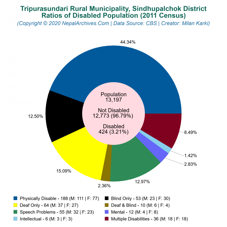 Disabled Population Charts of Tripurasundari Rural Municipality