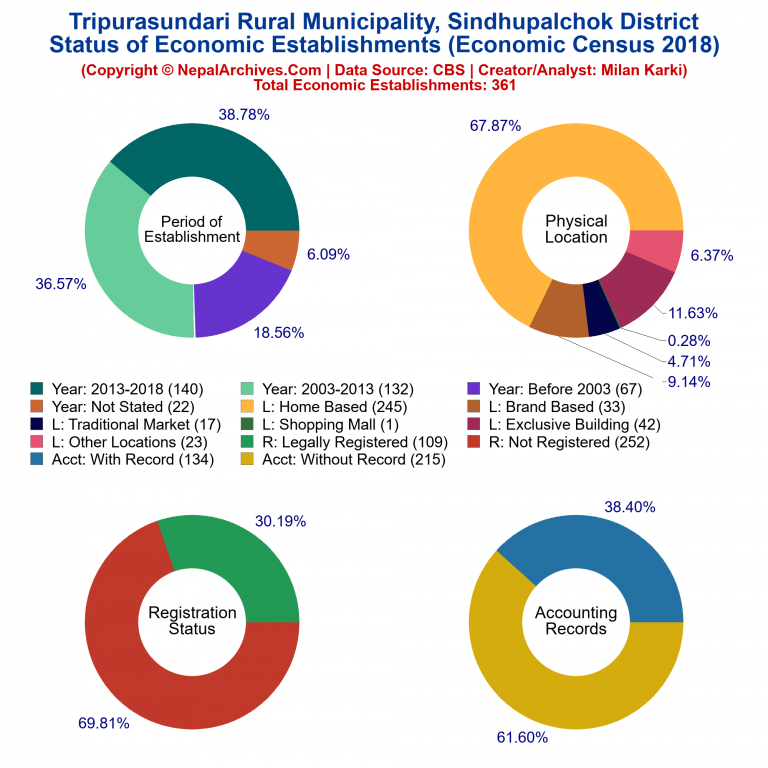 NEC 2018 Economic Establishments Charts of Tripurasundari Rural Municipality