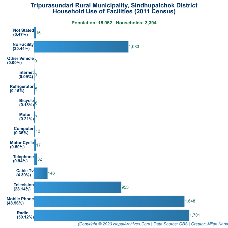 Household Facilities Bar Chart of Tripurasundari Rural Municipality