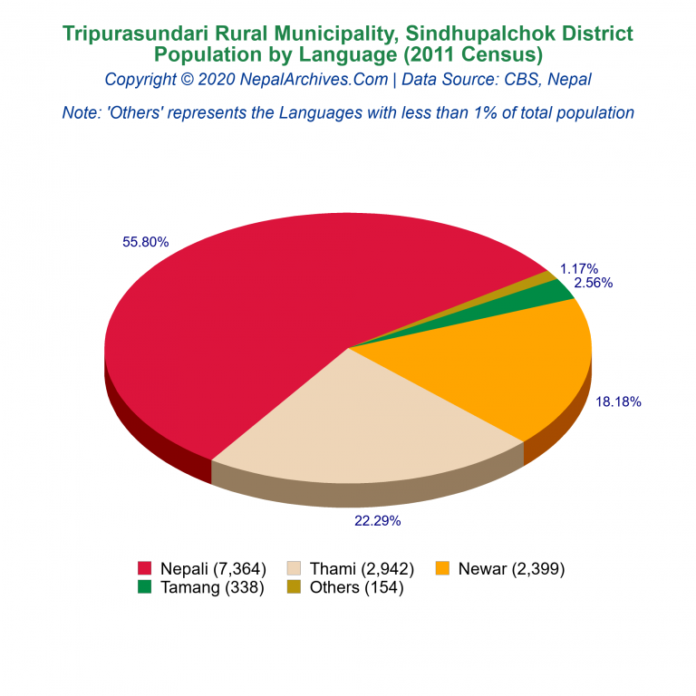 Population by Language Chart of Tripurasundari Rural Municipality