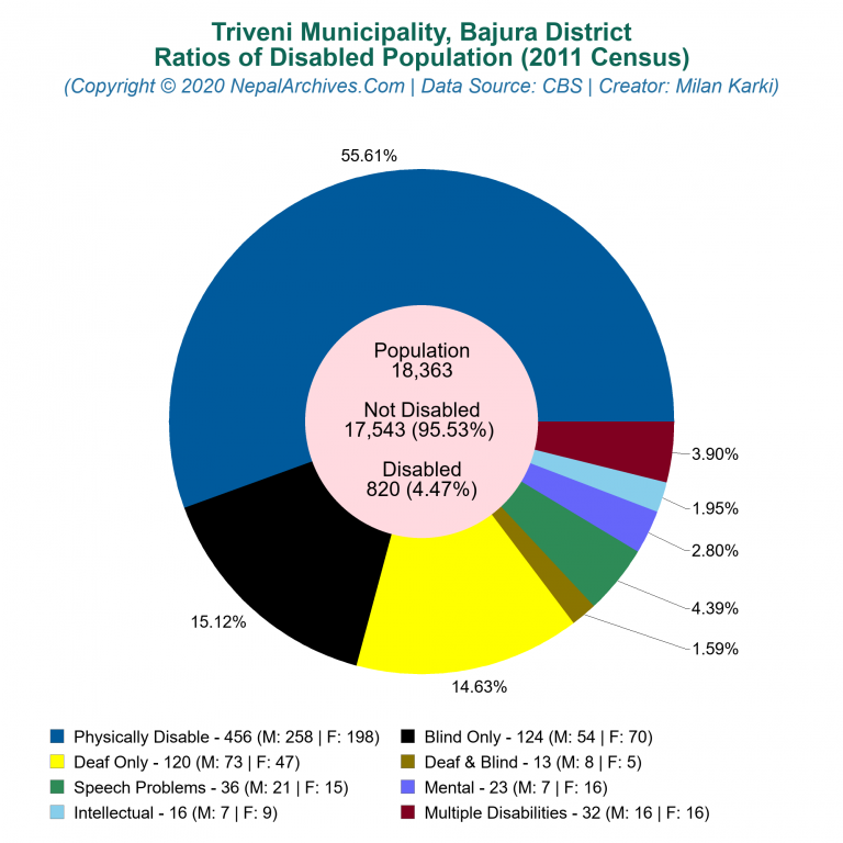 Disabled Population Charts of Triveni Municipality