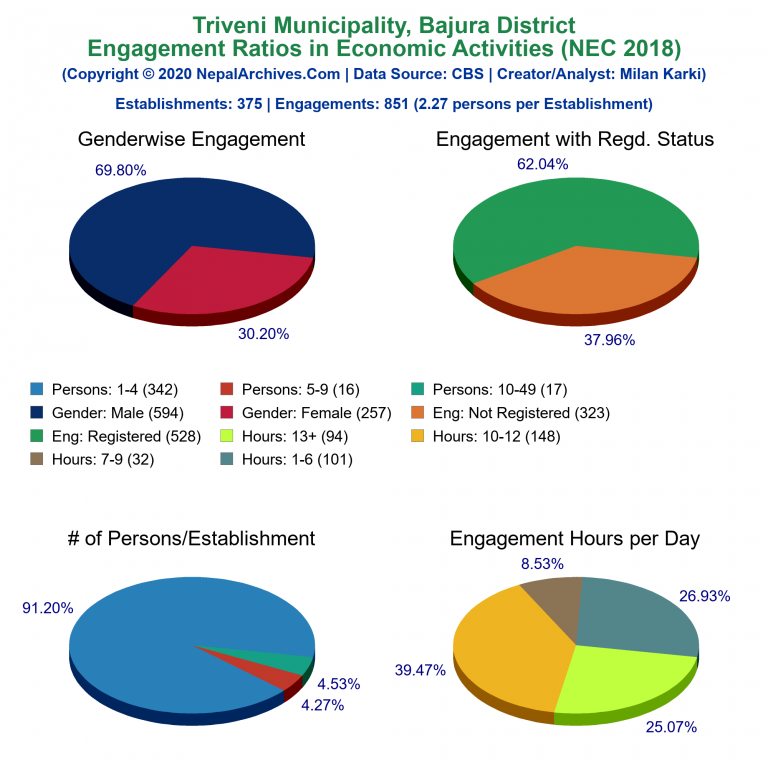 NEC 2018 Economic Engagements Charts of Triveni Municipality