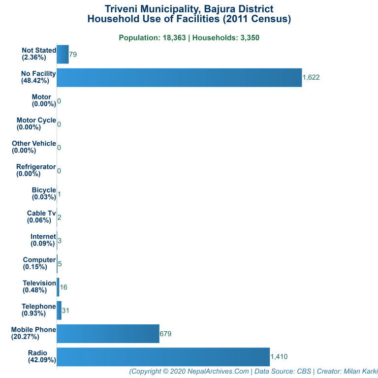 Household Facilities Bar Chart of Triveni Municipality