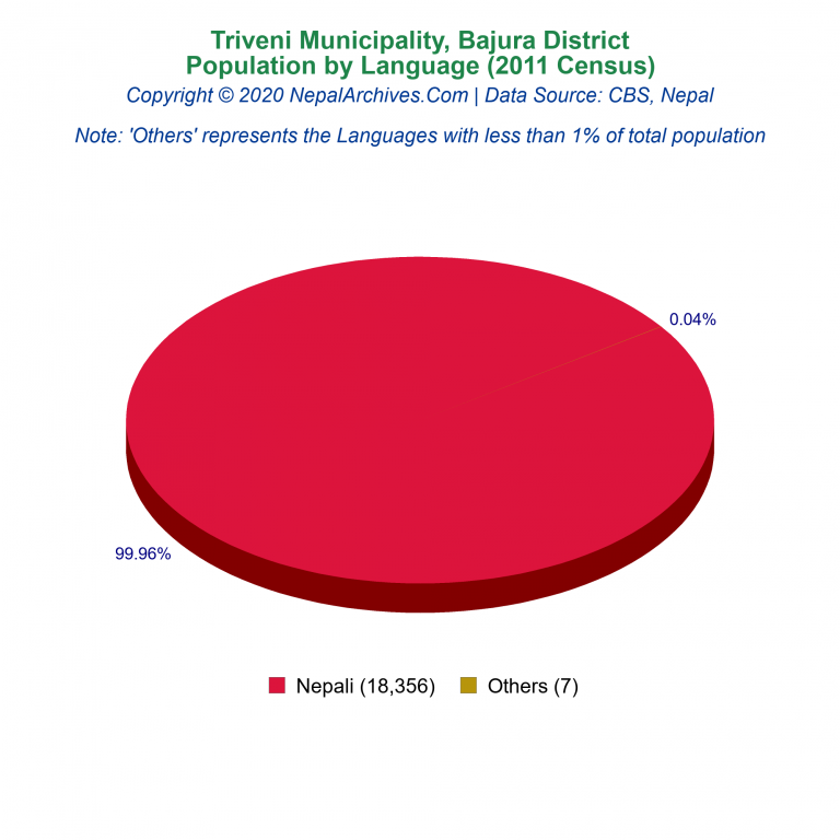 Population by Language Chart of Triveni Municipality