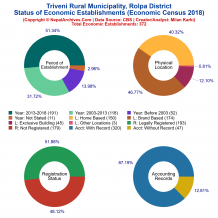 Triveni Rural Municipality (Rolpa) | Economic Census 2018