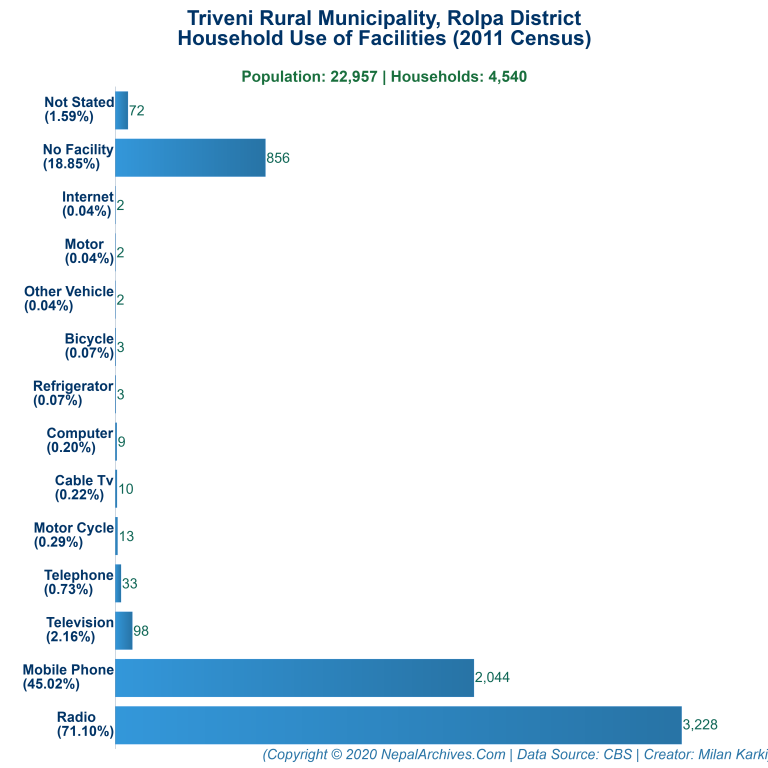 Household Facilities Bar Chart of Triveni Rural Municipality