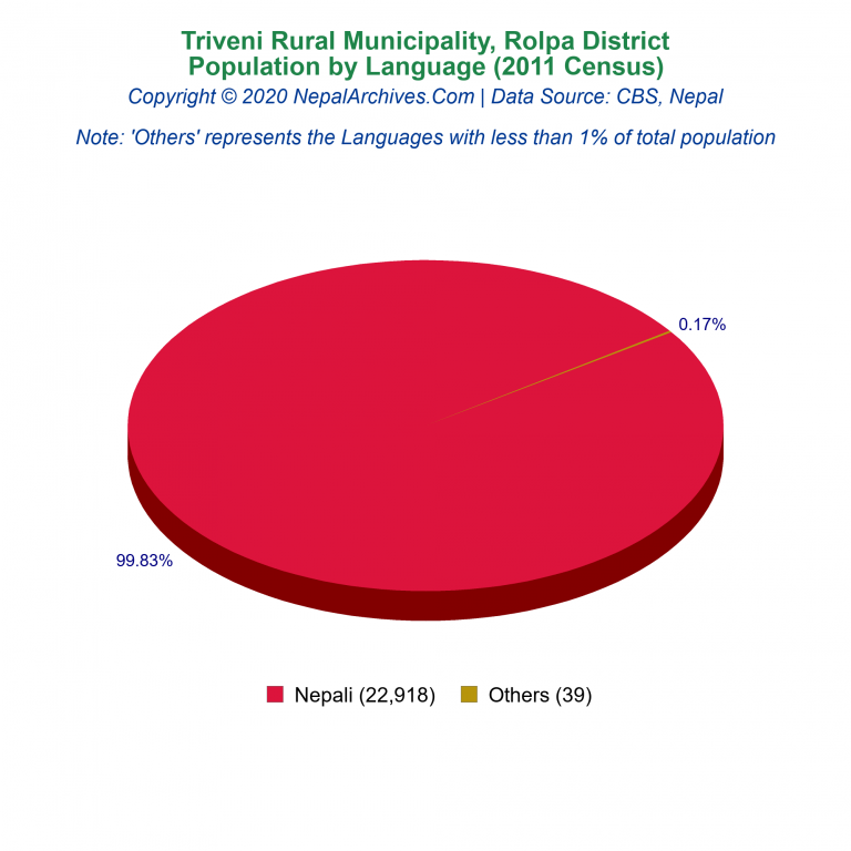 Population by Language Chart of Triveni Rural Municipality