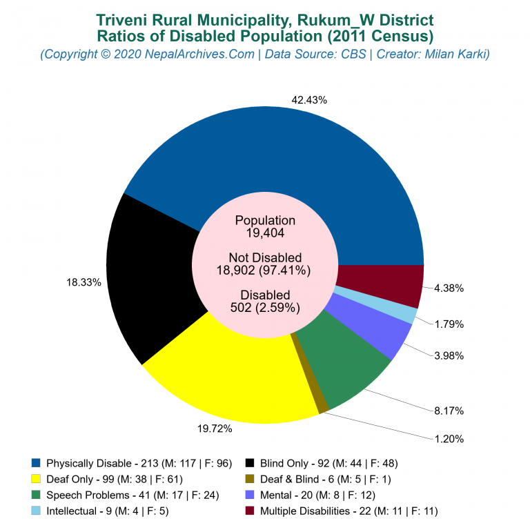 Disabled Population Charts of Triveni Rural Municipality