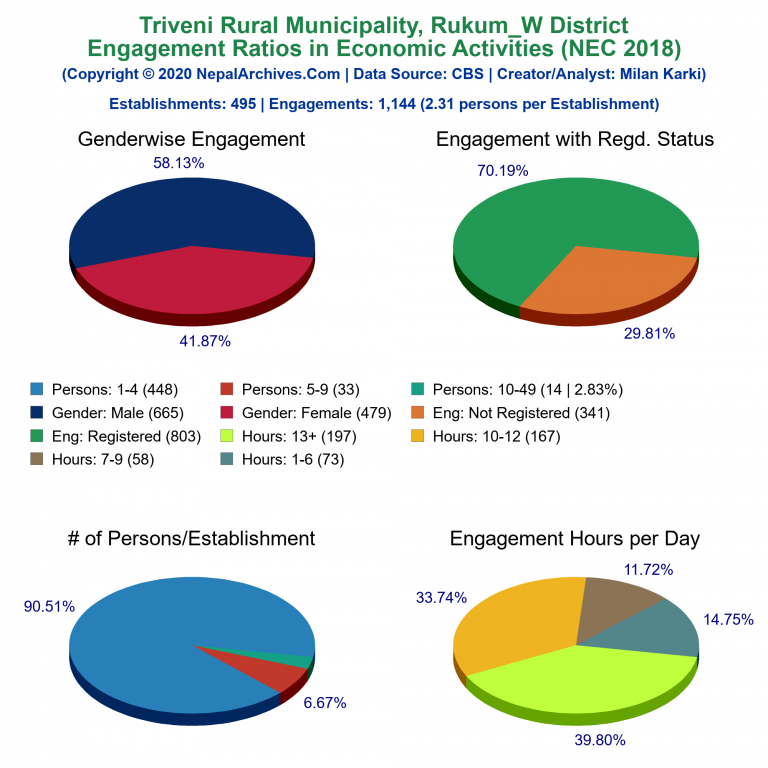 NEC 2018 Economic Engagements Charts of Triveni Rural Municipality