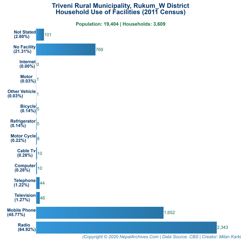 Household Facilities Bar Chart of Triveni Rural Municipality