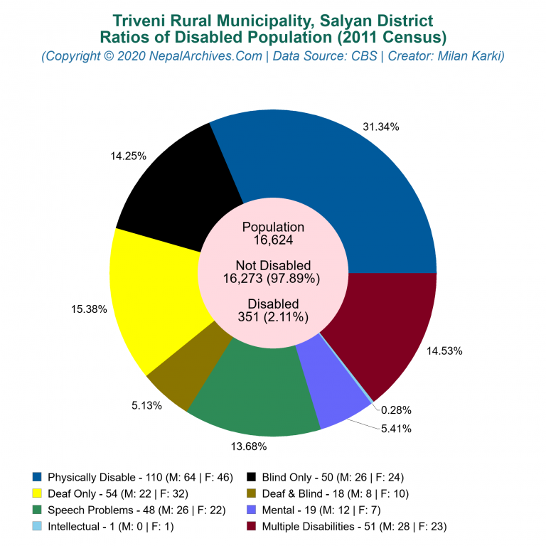 Disabled Population Charts of Triveni Rural Municipality