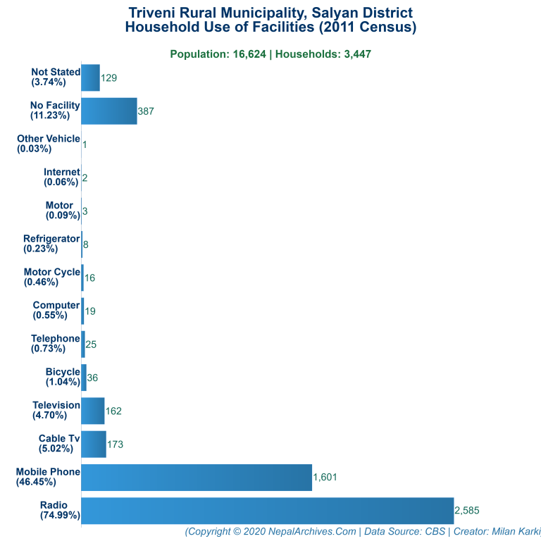 Household Facilities Bar Chart of Triveni Rural Municipality