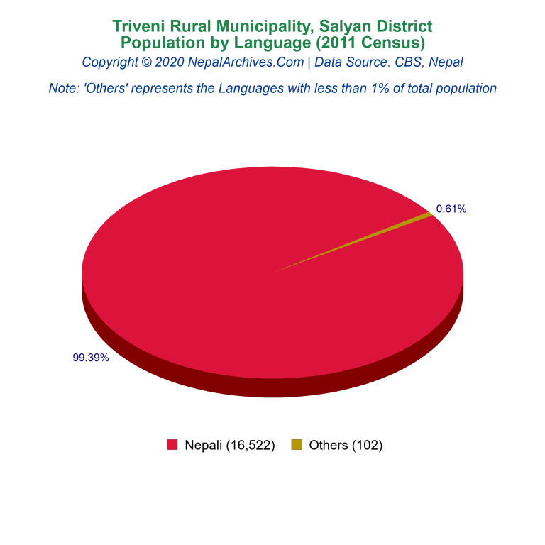 Population by Language Chart of Triveni Rural Municipality