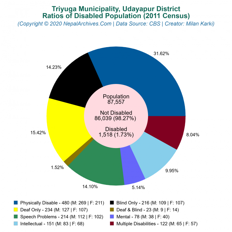 Disabled Population Charts of Triyuga Municipality