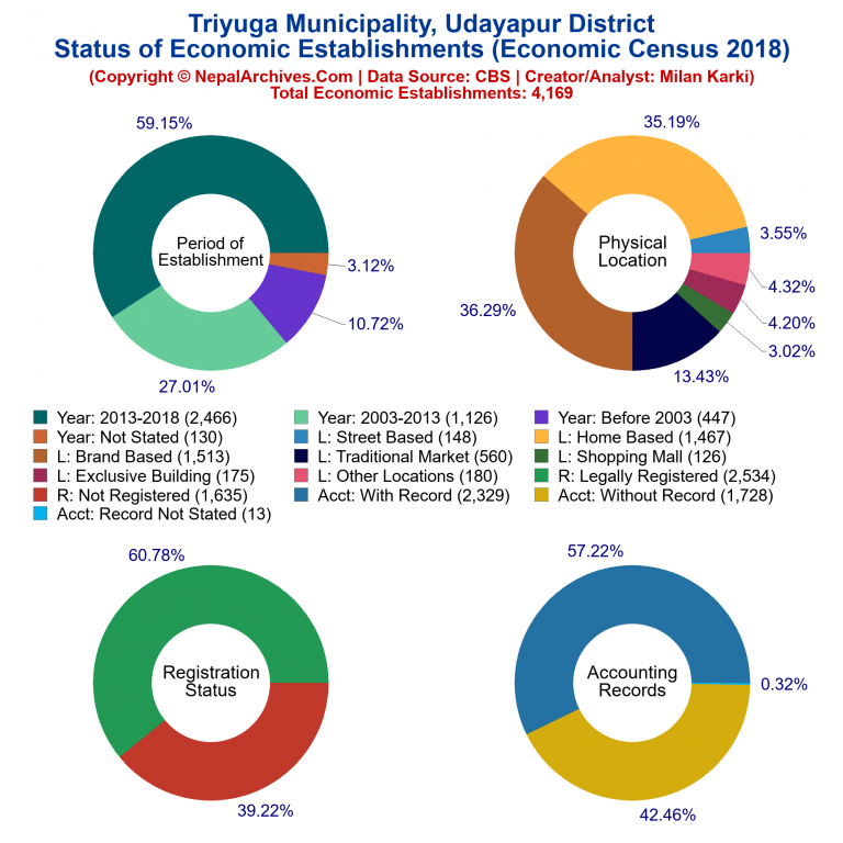 NEC 2018 Economic Establishments Charts of Triyuga Municipality