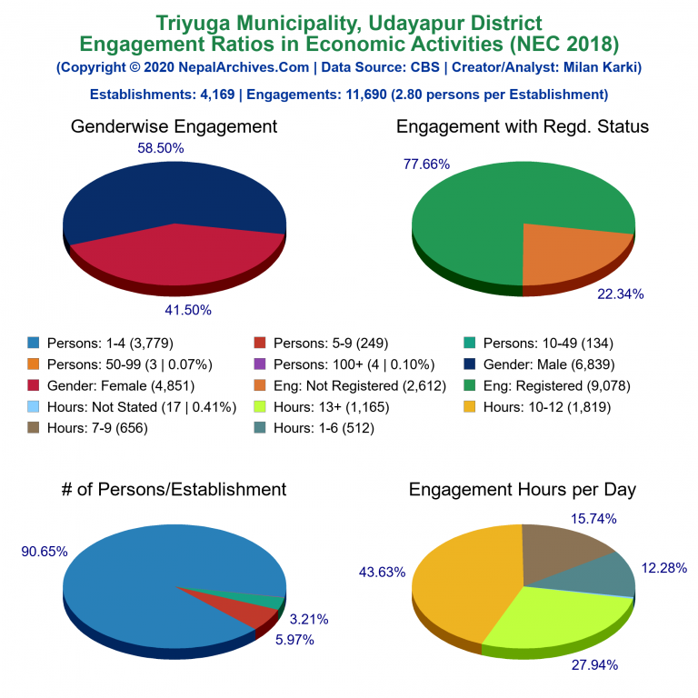 NEC 2018 Economic Engagements Charts of Triyuga Municipality