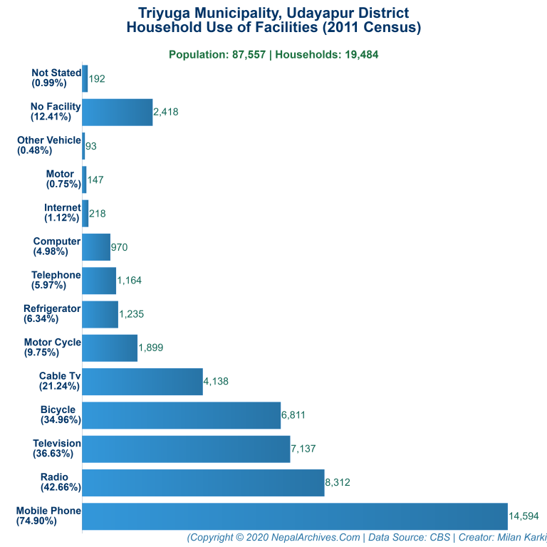 Household Facilities Bar Chart of Triyuga Municipality