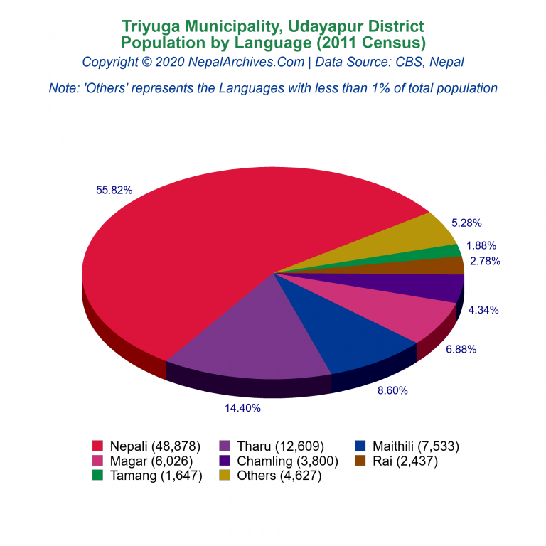Population by Language Chart of Triyuga Municipality