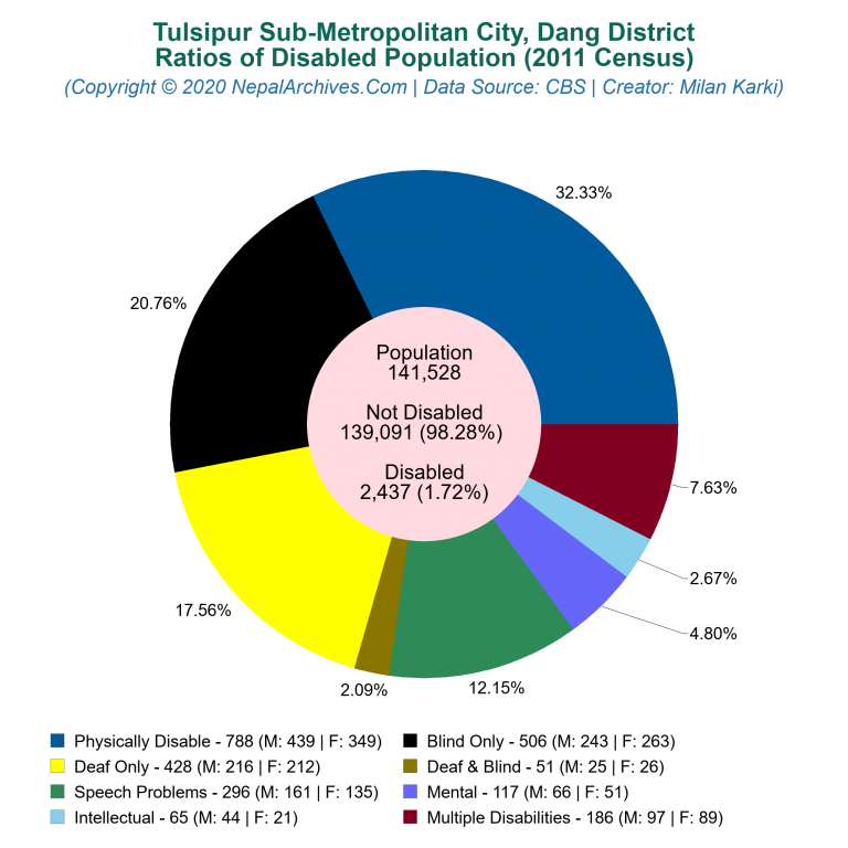 Disabled Population Charts of Tulsipur Sub-Metropolitan City