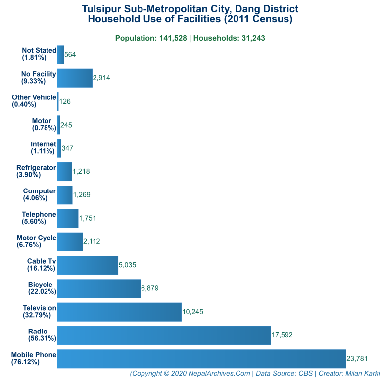 Household Facilities Bar Chart of Tulsipur Sub-Metropolitan City