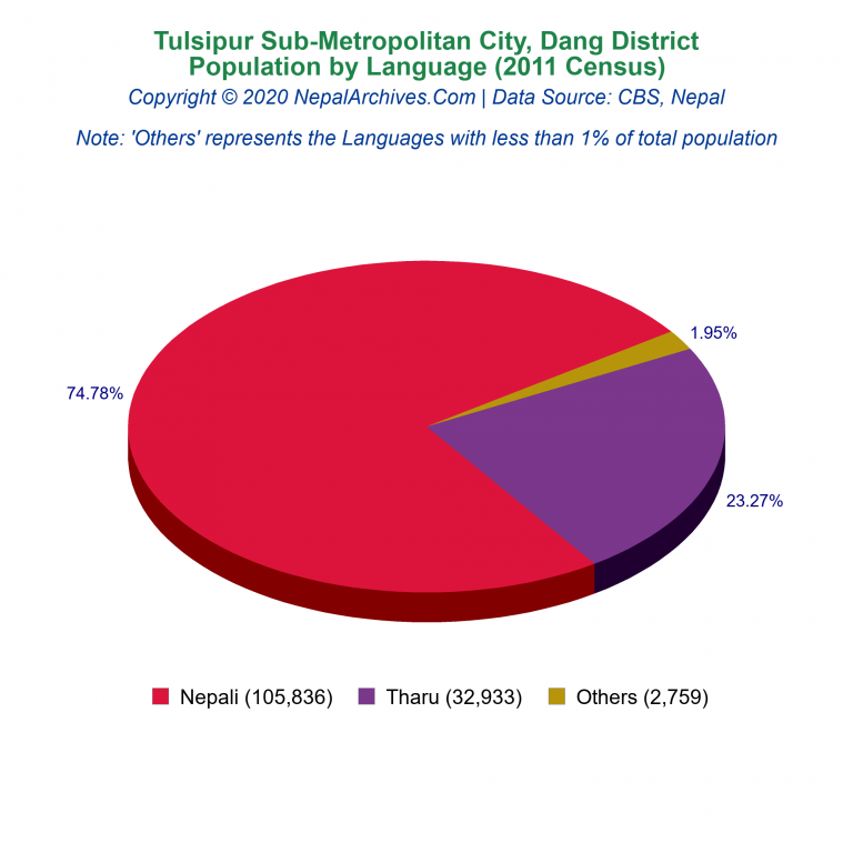 Population by Language Chart of Tulsipur Sub-Metropolitan City