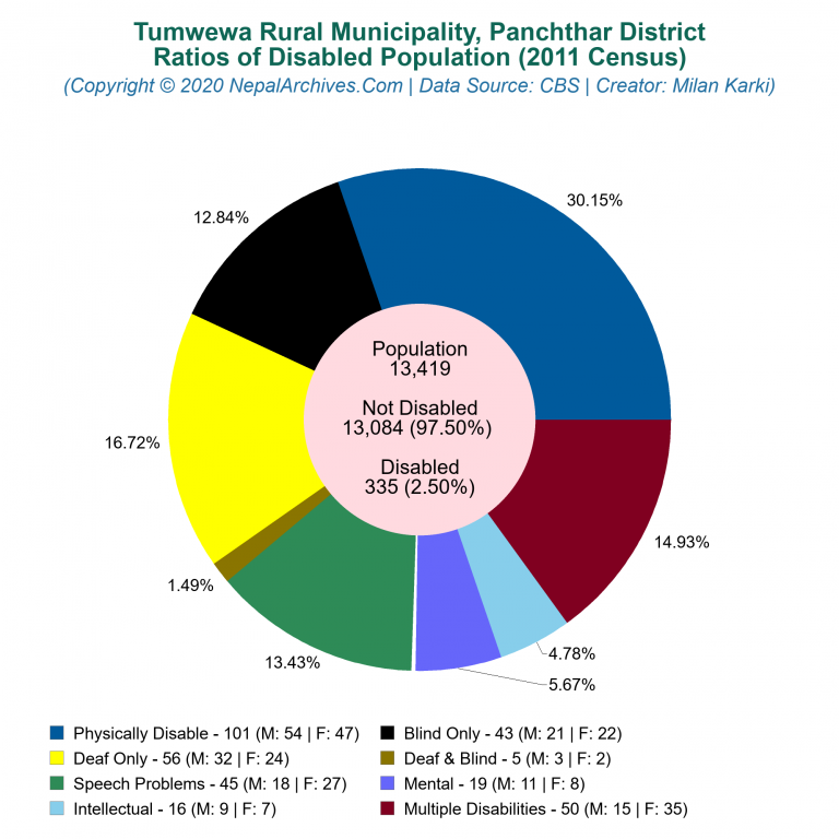 Disabled Population Charts of Tumwewa Rural Municipality