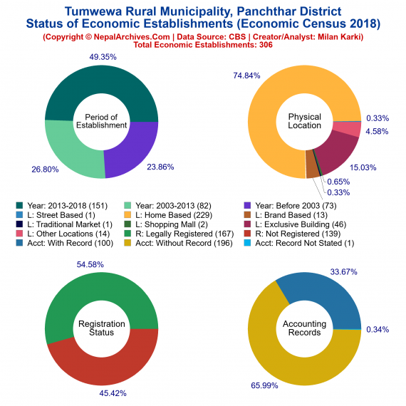 Tumwewa Rural Municipality (Panchthar) | Economic Census 2018