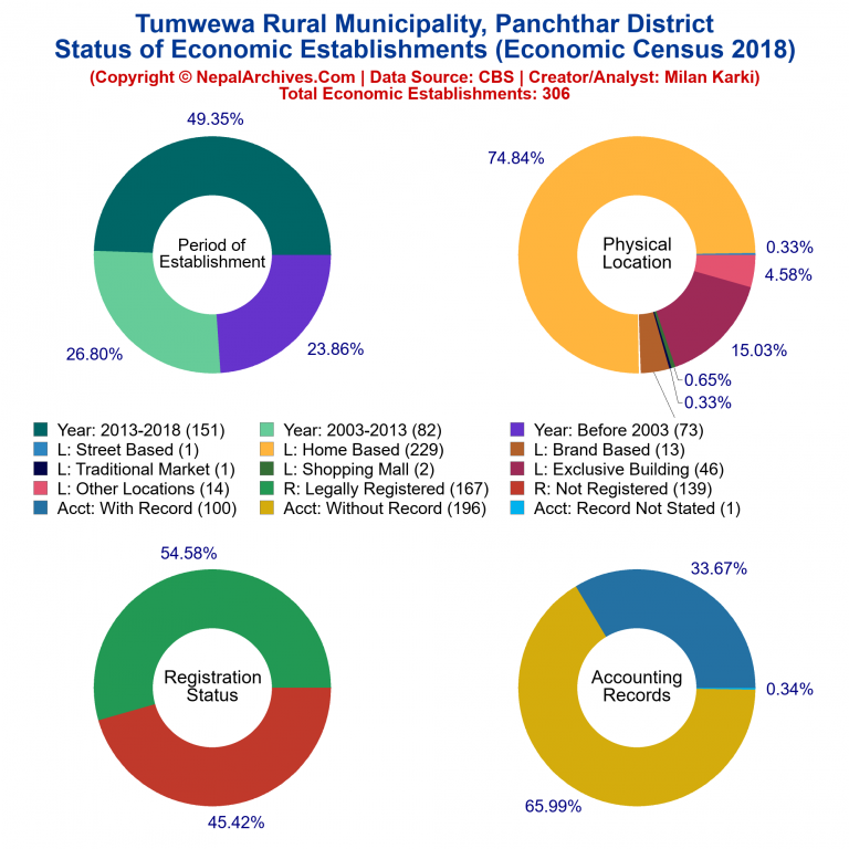 NEC 2018 Economic Establishments Charts of Tumwewa Rural Municipality