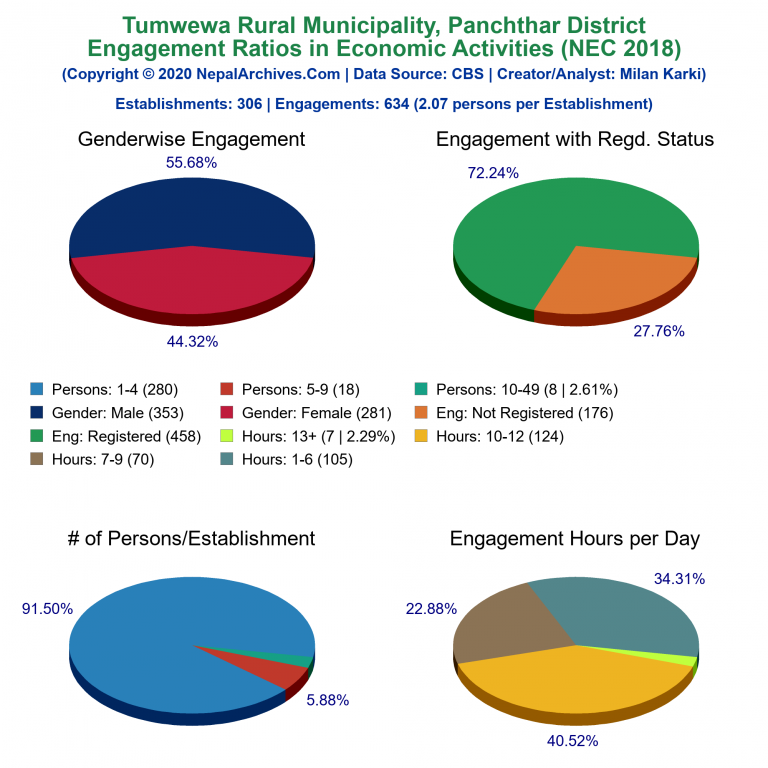 NEC 2018 Economic Engagements Charts of Tumwewa Rural Municipality