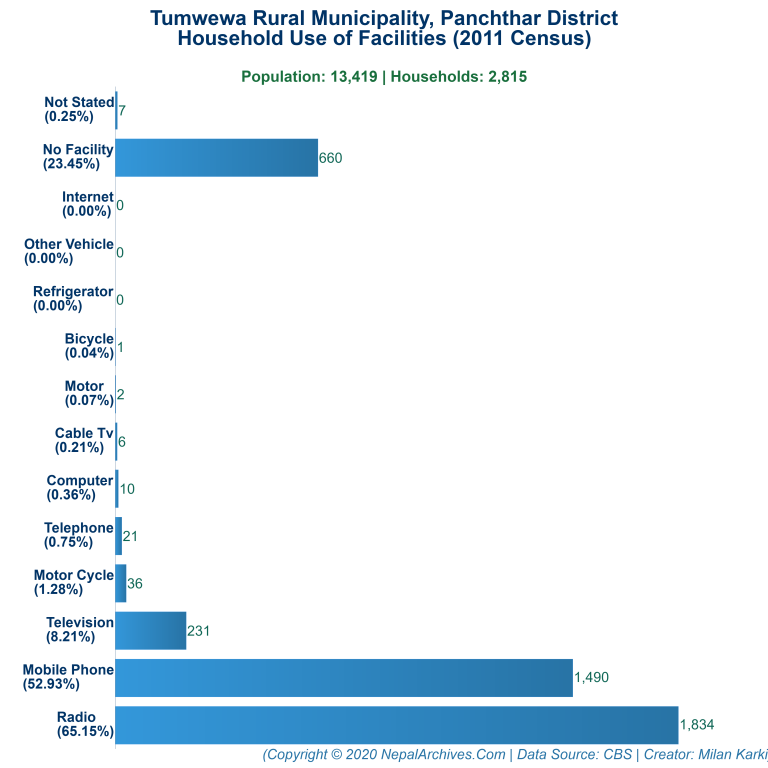 Household Facilities Bar Chart of Tumwewa Rural Municipality