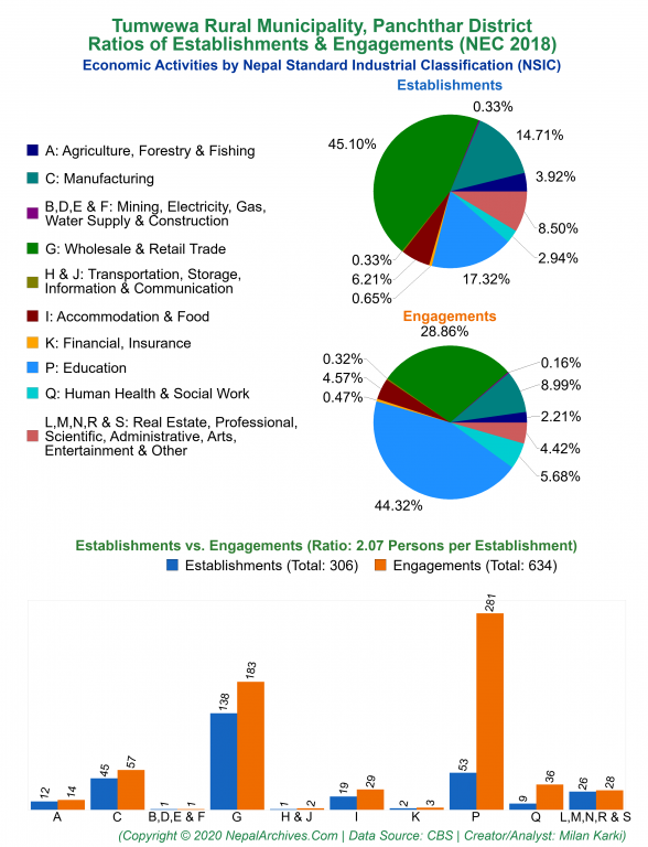 Economic Activities by NSIC Charts of Tumwewa Rural Municipality