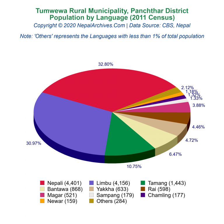 Population by Language Chart of Tumwewa Rural Municipality