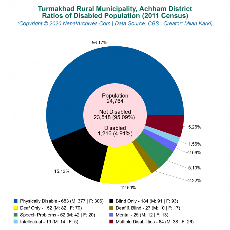 Disabled Population Charts of Turmakhad Rural Municipality