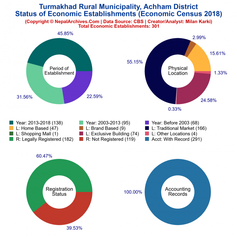 NEC 2018 Economic Establishments Charts of Turmakhad Rural Municipality