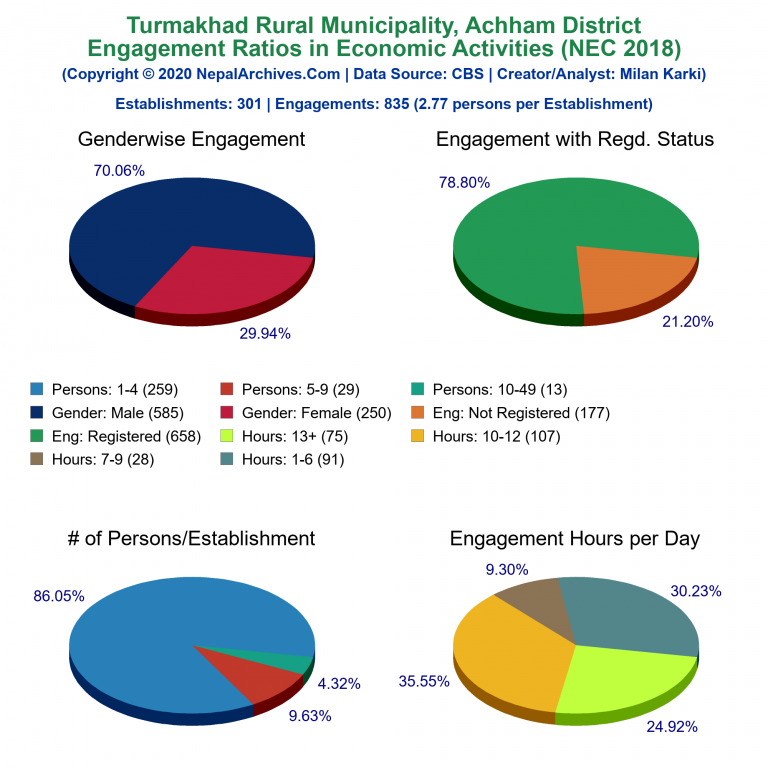 NEC 2018 Economic Engagements Charts of Turmakhad Rural Municipality