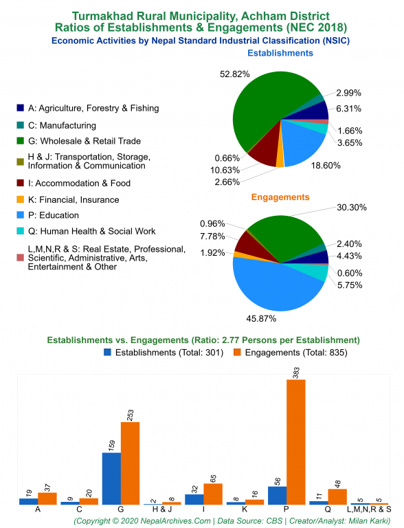 Economic Activities by NSIC Charts of Turmakhad Rural Municipality